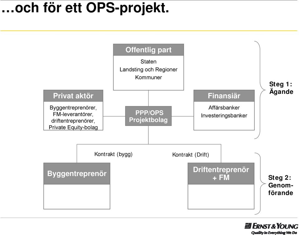 Ägande Byggentreprenörer, FM-leverantörer, driftentreprenörer, Private Equity-bolag