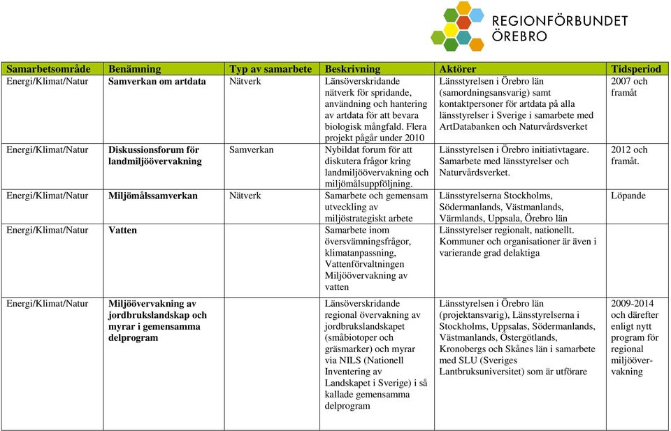 2007 och framåt Energi/Klimat/Natur Diskussionsforum för landmiljöövervakning Samverkan Nybildat forum för att diskutera frågor kring landmiljöövervakning och miljömålsuppföljning.