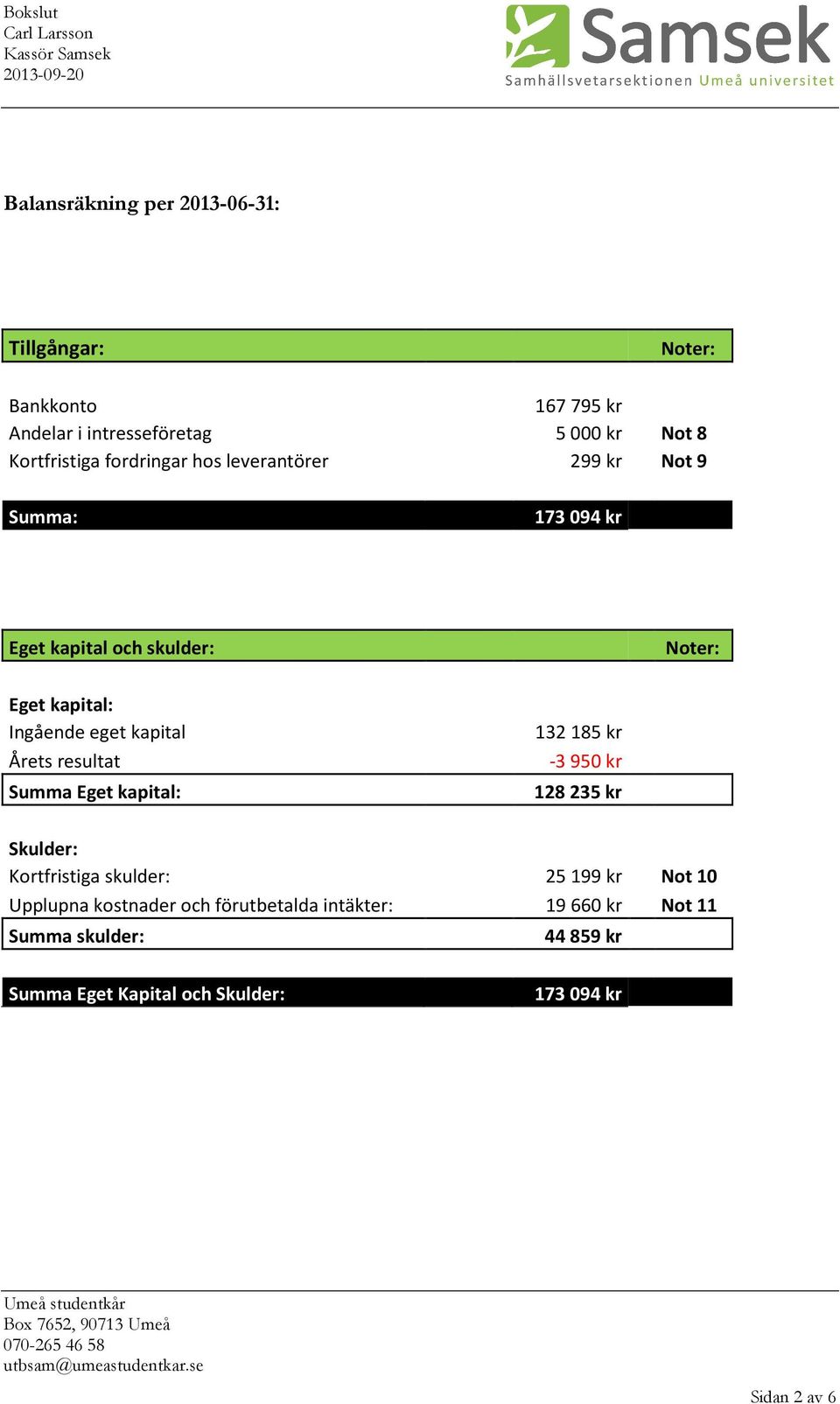 resultat Summa Eget kapital: 132185 kr -3950 kr 128 235 kr Skulder: Kortfristiga skulder: 25199 kr Not 10 Upplupna