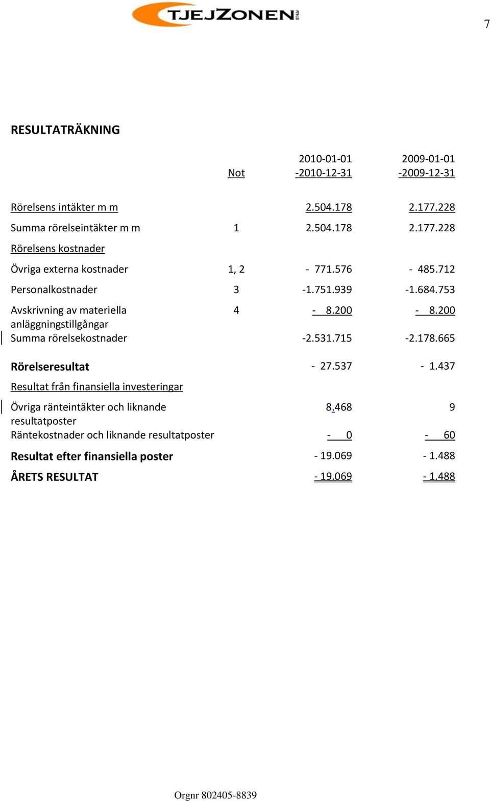 753 Avskrivning av materiella 4-8.200-8.200 anläggningstillgångar Summa rörelsekostnader -2.531.715-2.178.665 Rörelseresultat - 27.537-1.