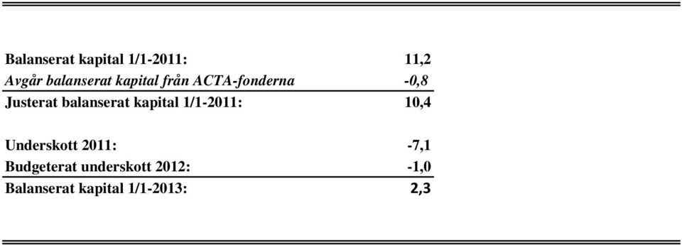 kapital 1/1-2011: 10,4 Underskott 2011: -7,1