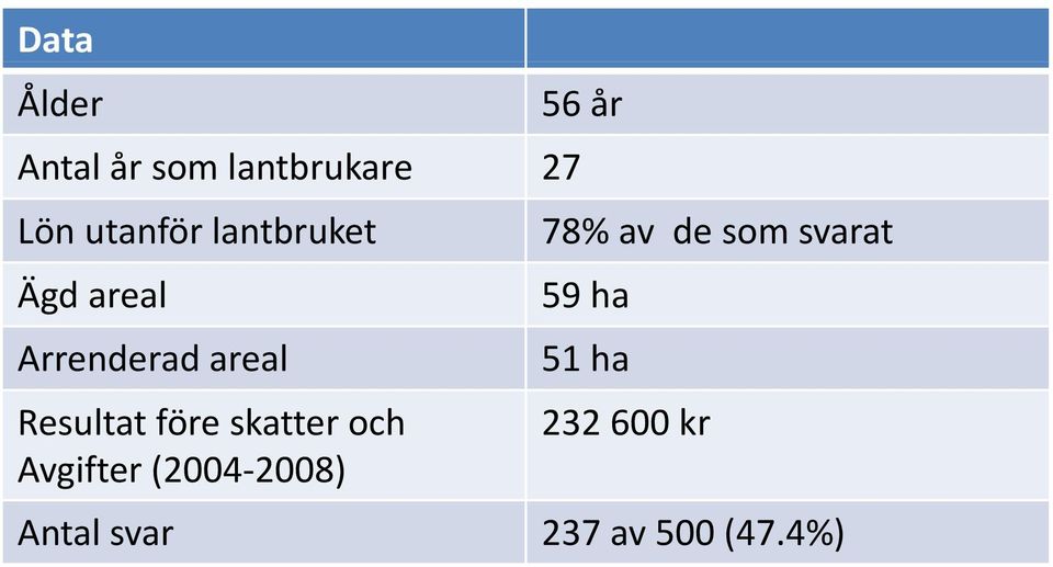 skatter och Avgifter (2004 2008) 56 år 78% av de som