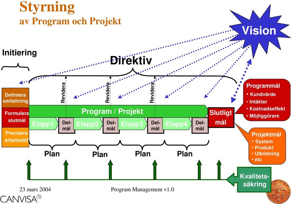 Slutligt mål Programmål Kundvärde Intäkter Kostnadseffekt Möjliggörare