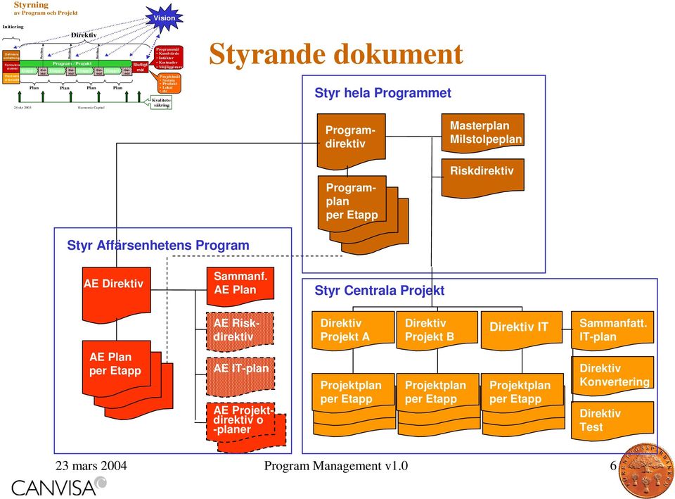 Programdirektiv Programplan per Etapp Masterplan Milstolpeplan Riskdirektiv Styr Affärsenhetens Program AE Sammanf.