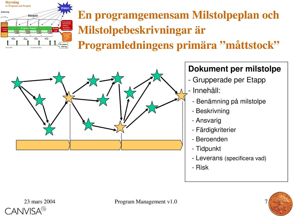 Lokal etc En programgemensam Milstolpeplan och Milstolpebeskrivningar är Programledningens primära måttstock Dokument per milstolpe - Grupperade per Etapp -