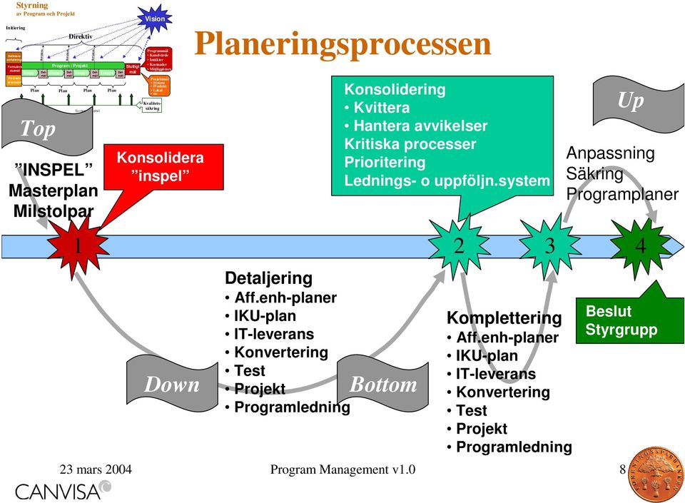 Down Detaljering Aff.enh-planer IKU-plan IT-leverans Konvertering Test Projekt Programledning Konsolidering Kvittera Hantera avvikelser Kritiska processer Prioritering Lednings- o uppföljn.