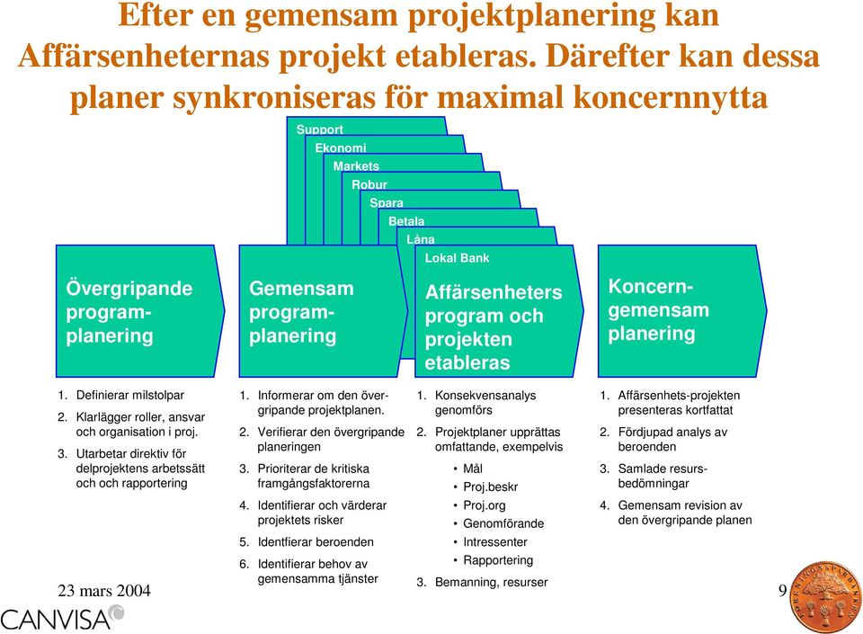 Informerar om den övergripande projektplanen. 2. Verifierar den övergripande planeringen 3. Prioriterar de kritiska framgångsfaktorerna 4. Identifierar och värderar projektets risker 5.