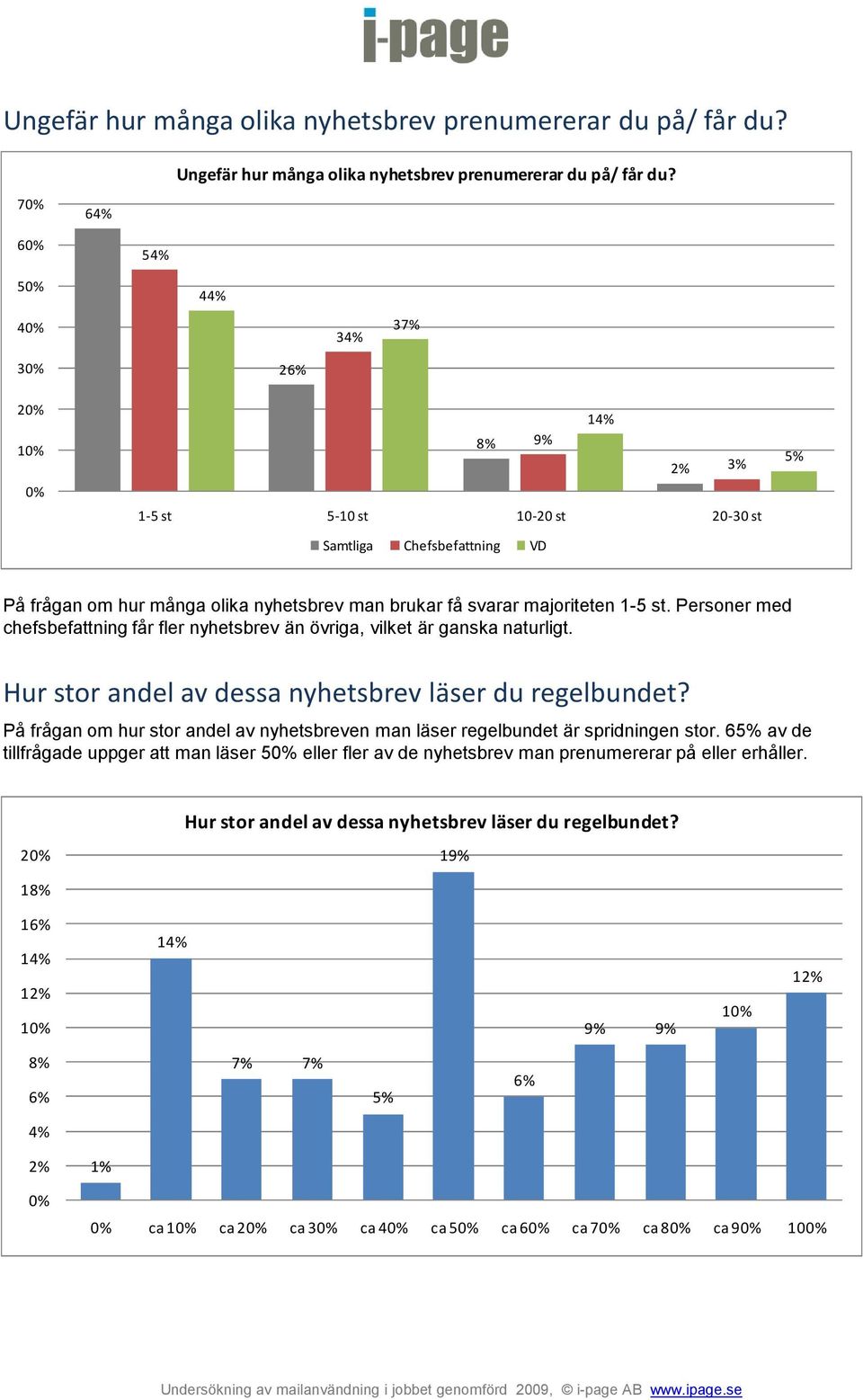 Personer med chefsbefattning får fler nyhetsbrev än övriga, vilket är ganska naturligt. Hur stor andel av dessa nyhetsbrev läser du regelbundet?