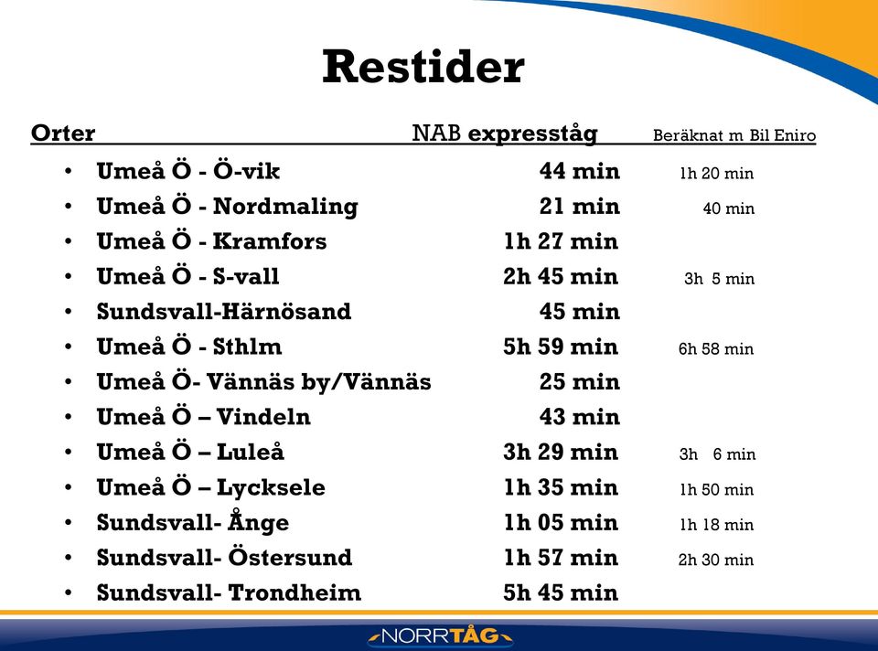 58 min Umeå Ö- Vännäs by/vännäs 25 min Umeå Ö Vindeln 43 min Umeå Ö Luleå 3h 29 min 3h 6 min Umeå Ö Lycksele 1h 35