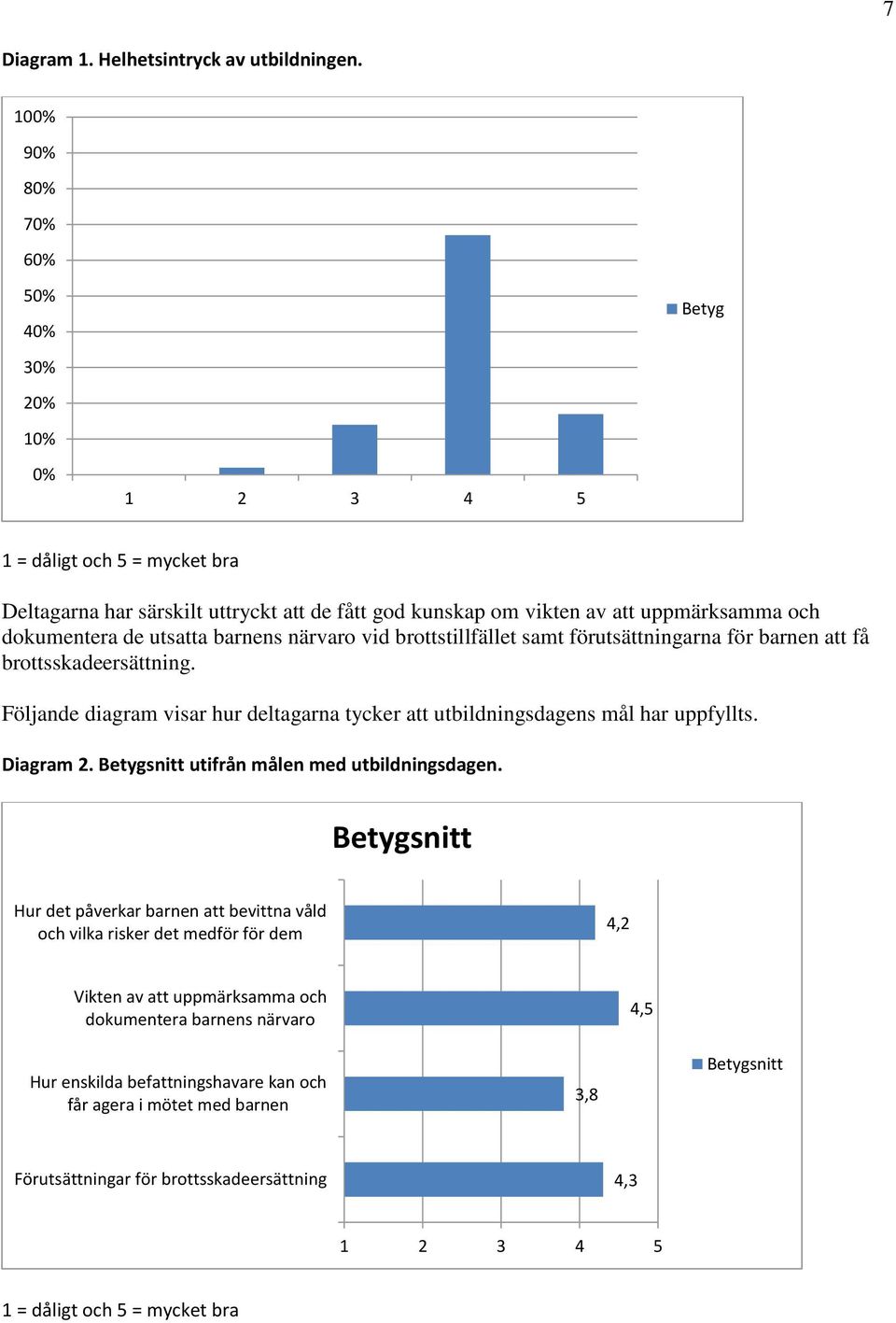 utsatta barnens närvaro vid brottstillfället samt förutsättningarna för barnen att få brottsskadeersättning. Följande diagram visar hur deltagarna tycker att utbildningsdagens mål har uppfyllts.