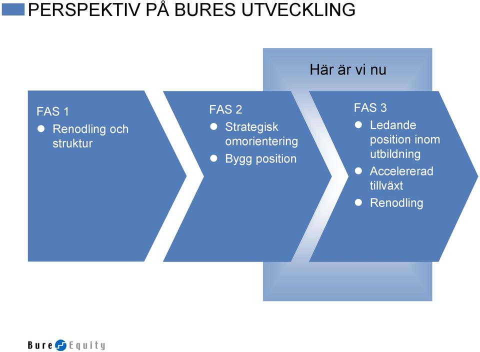 omorientering Bygg position FAS 3 Ledande