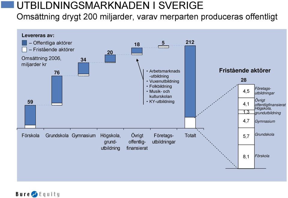 kulturskolan KY-utbildning 212 Fristående aktörer 28 4,5 4,1 1,3 Företagsutbildningar Övrigt offentligfinansierat Högskola, grundutbildning