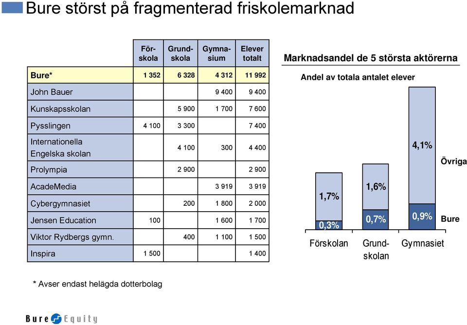 skolan Prolympia 4 100 2 900 300 4 400 2 900 4,1% Övriga AcadeMedia Cybergymnasiet Jensen Education Viktor Rydbergs gymn.
