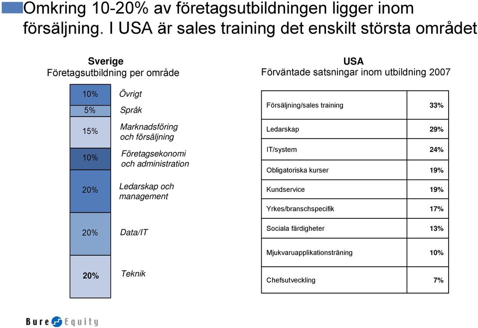 10% 5% Övrigt Språk Försäljning/sales training 33% 15% Marknadsföring och försäljning Ledarskap 29% 10% Företagsekonomi och