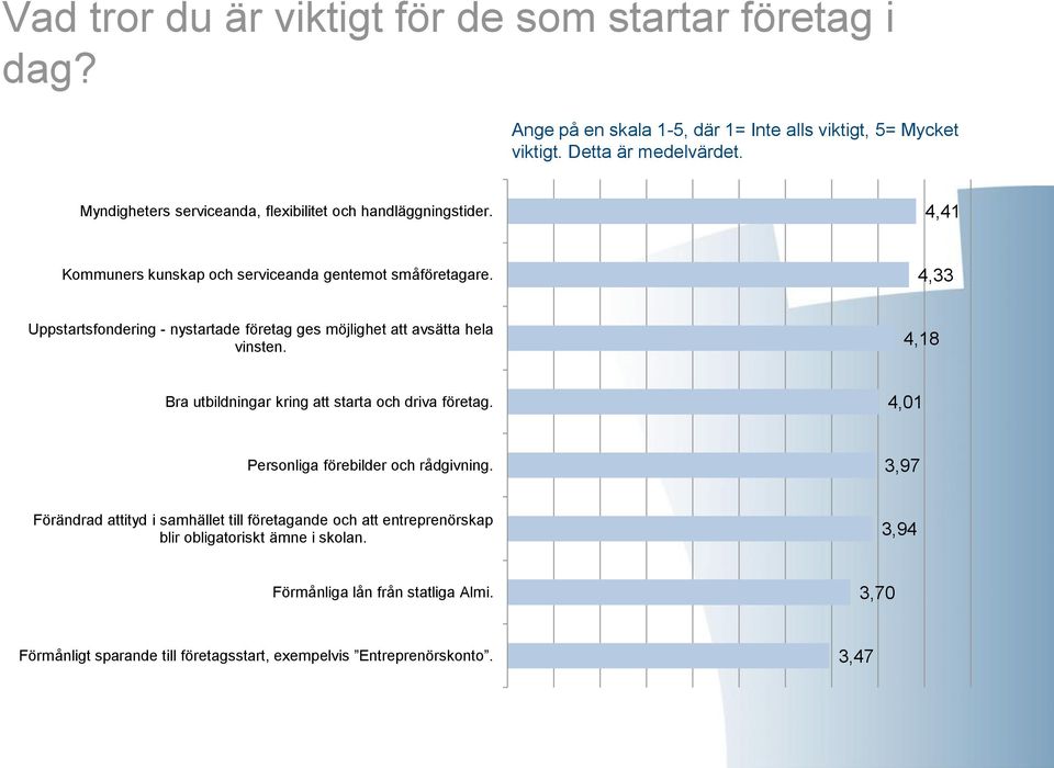 4,33 Uppstartsfondering - nystartade företag ges möjlighet att avsätta hela vinsten. 4,18 Bra utbildningar kring att starta och driva företag.