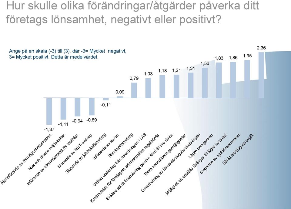 Ange på en skala (-3) till (3), där -3= Mycket negativt, 3= Mycket