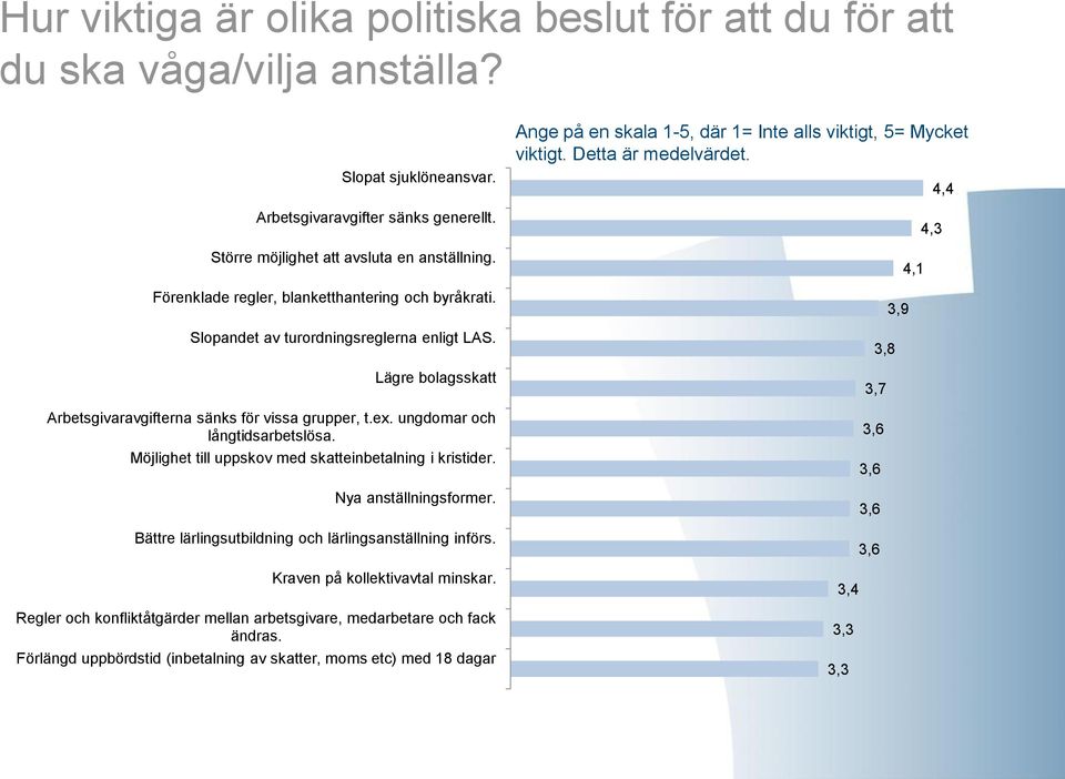 Möjlighet till uppskov med skatteinbetalning i kristider. Nya anställningsformer. Bättre lärlingsutbildning och lärlingsanställning införs. Kraven på kollektivavtal minskar.