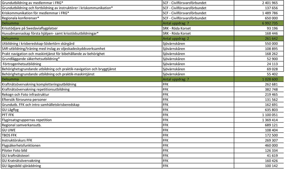 Röda Korset 93 196 Huvudmannaskap första hjälpen- samt krisstödsutbildningar* SRK - Röda Korset 168 446 Delsumma Antal uppdrag: 2 261 642 Utbildning i krisberedskap-södertörn skärgård Sjövärnskåren