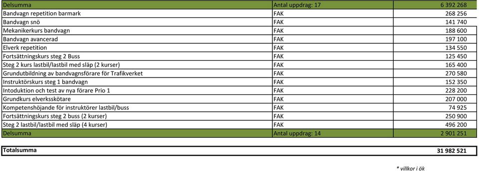 580 Instruktörskurs steg 1 bandvagn FAK 152 350 Intoduktion och test av nya förare Prio 1 FAK 228 200 Grundkurs elverksskötare FAK 207 000 Kompetenshöjande för instruktörer