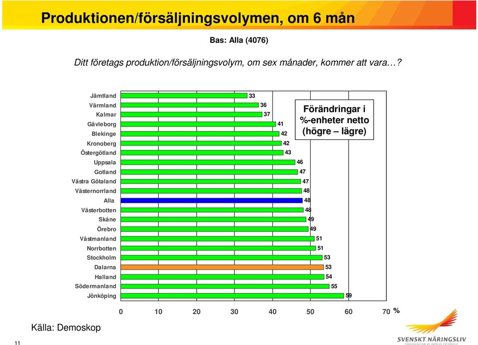 Jämtland Värmland Kalmar Gävleborg Blekinge Kronoberg Östergötland Uppsala Gotland Västra Götaland Västernorrland Alla