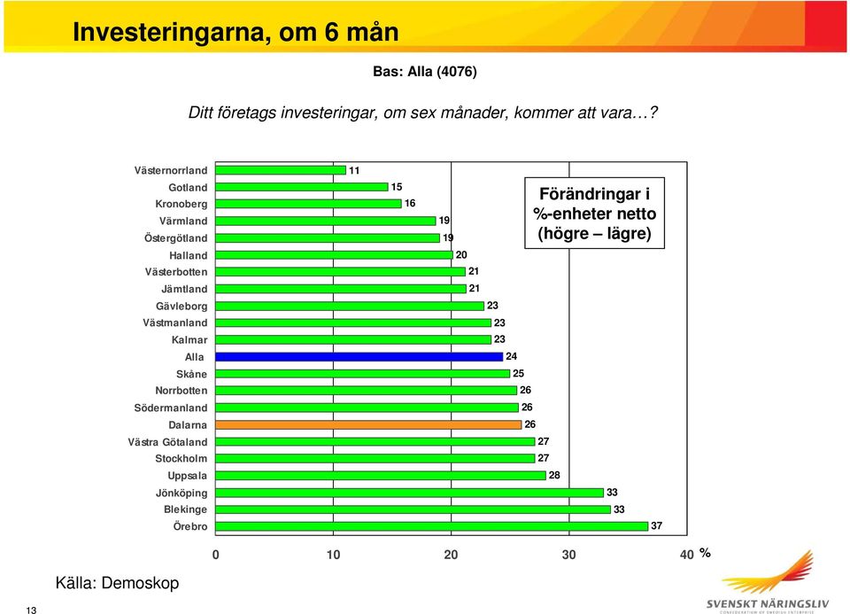 Kalmar Alla Skåne Norrbotten Södermanland Västra Götaland Stockholm Uppsala Jönköping Blekinge Örebro 11 15 16