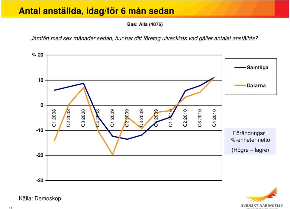 % 20 Samtliga 10 0-10 Q1 2008 Q2 2008 Q3 2008 Q4 2008 Q1 2009 Q2 2009 Q3 2009 Q4