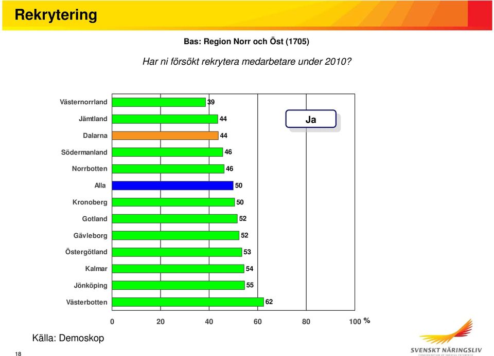 Västernorrland 39 Jämtland Södermanland Norrbotten 44 44 46 46 Ja Ja