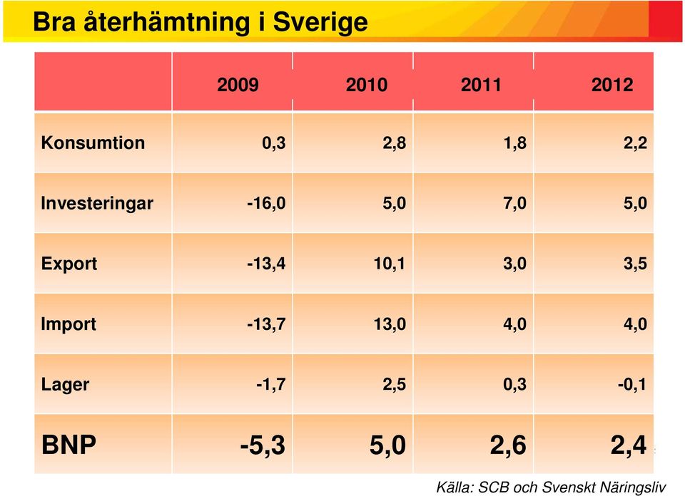 Export -13,4 10,1 3,0 3,5 Import -13,7 13,0 4,0 4,0 Lager -1,7