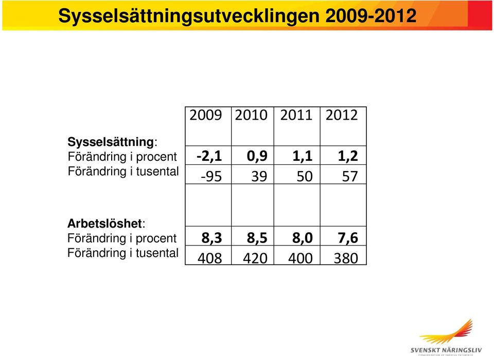 -2,1 0,9 1,1 1,2-95 39 50 57 Arbetslöshet: Förändring i