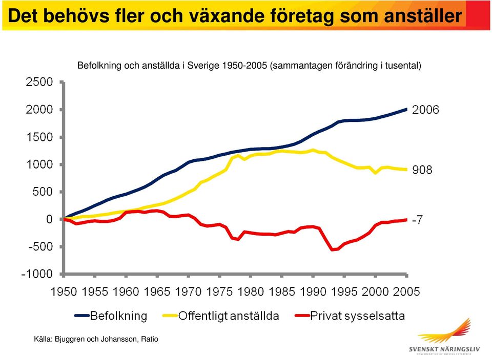 Sverige 1950-2005 (sammantagen förändring