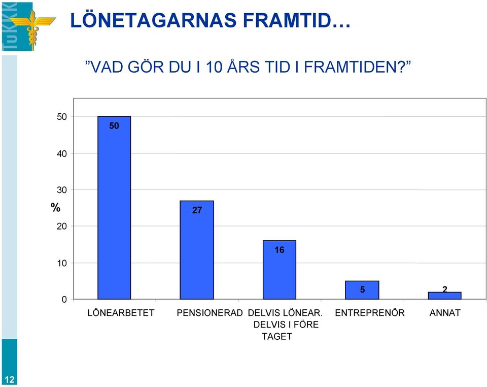 50 50 40 30 % 20 27 10 16 0 LÖNEARBETET