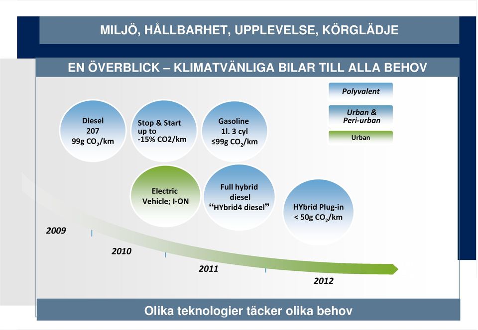 3 cyl 99g CO 2 /km Urban & Peri urban Urban 2009 Electric Vehicle; I ON Full hybrid diesel