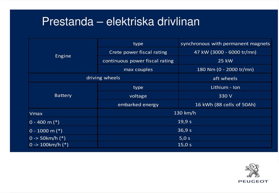 tr/mn) driving wheels aft wheels type Lithium Ion Battery voltage 330 V embarked energy 16 kwh (88