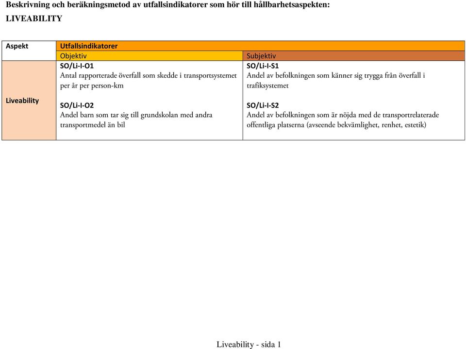 grundskolan med andra transportmedel än bil Subjektiv SO/Li-I-S1 Andel av befolkningen som känner sig trygga från överfall i trafiksystemet