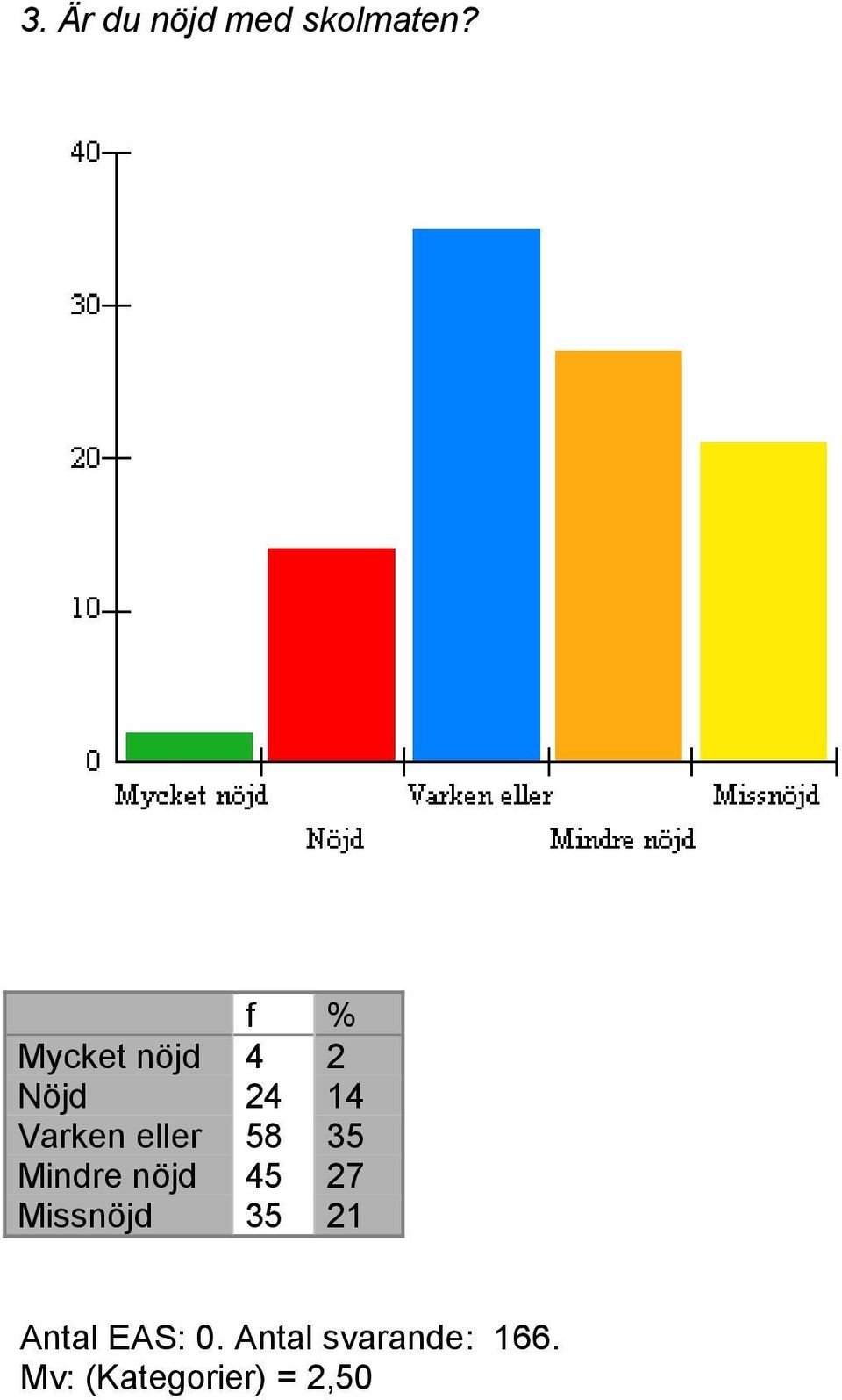 eller 58 35 Mindre nöjd 45 27 Missnöjd 35