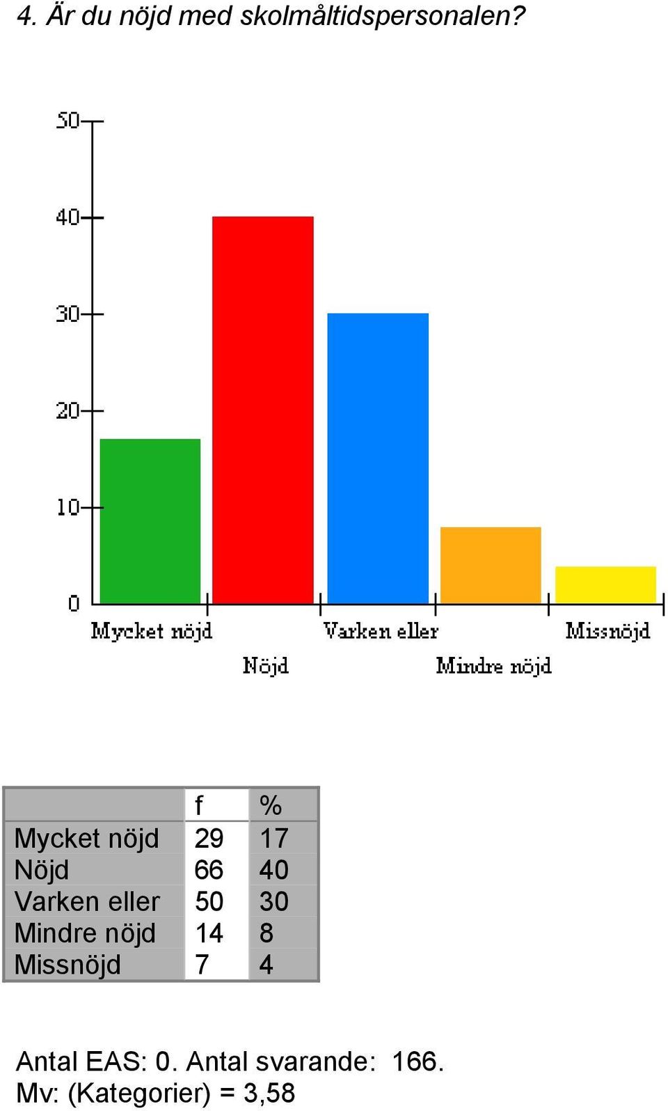 50 30 Mindre nöjd 14 8 Missnöjd 7 4 Antal