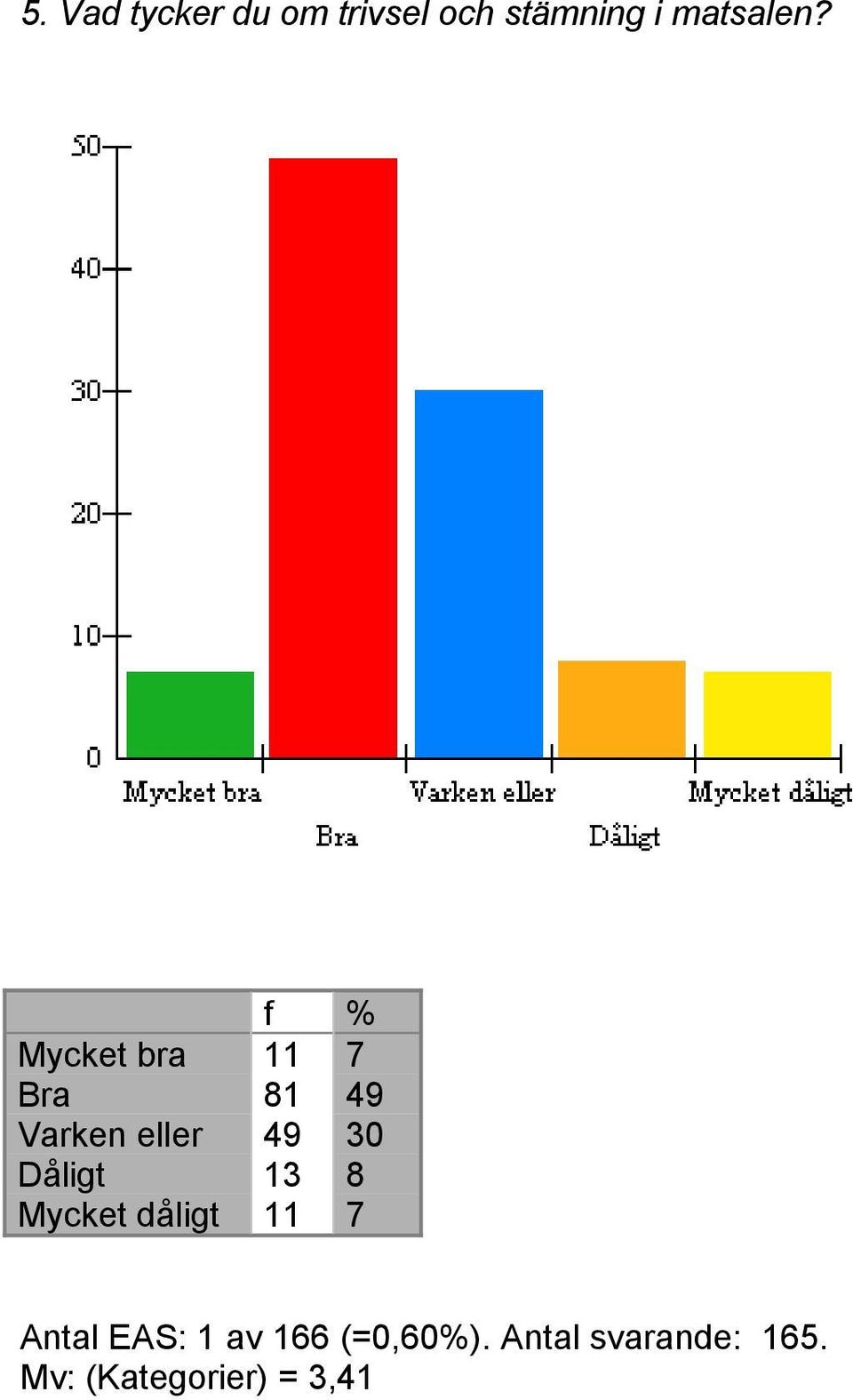 Dåligt 13 8 Mycket dåligt 11 7 Antal EAS: 1 av 166