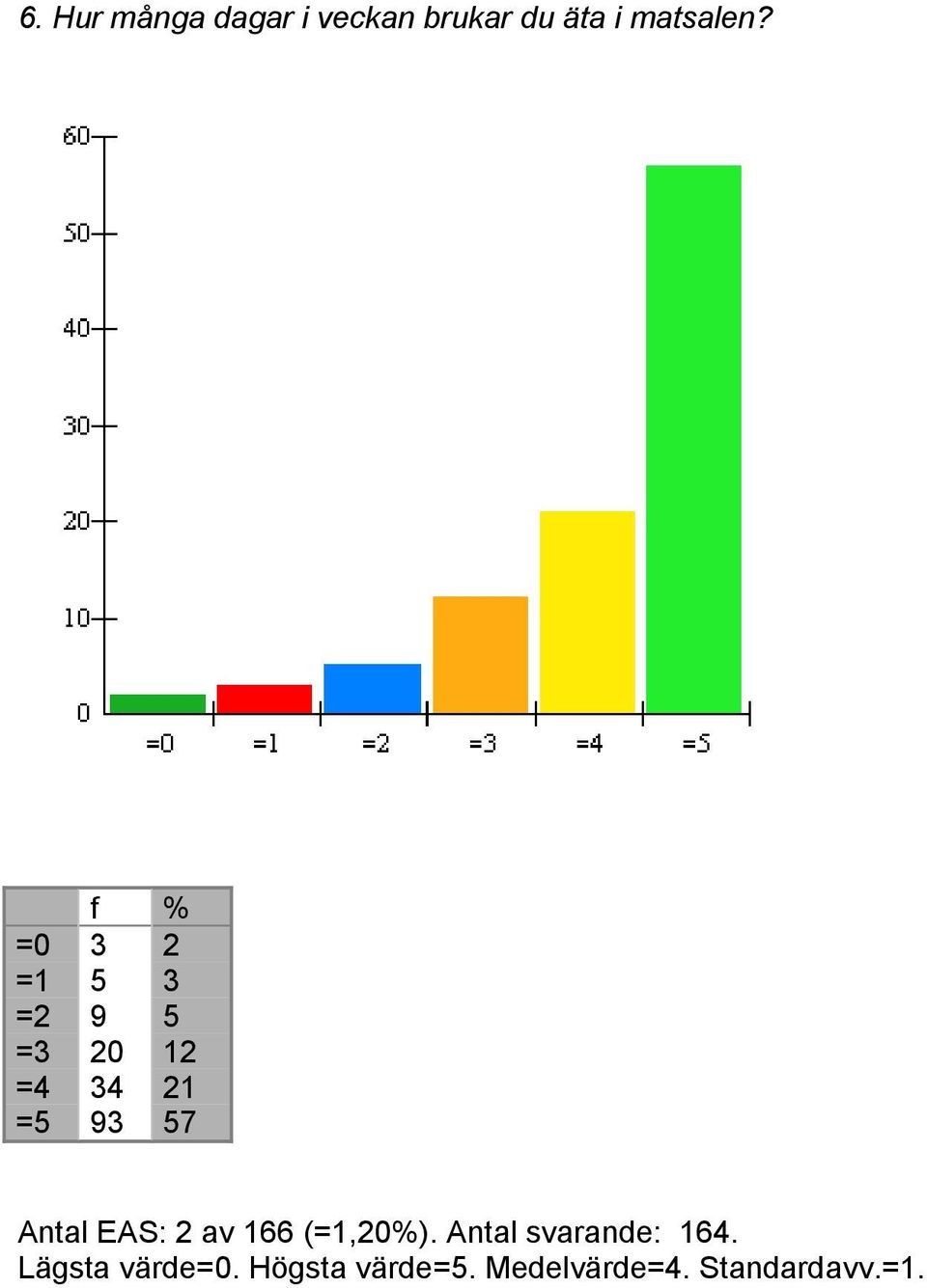 Antal EAS: 2 av 166 (=1,20%). Antal svarande: 164.