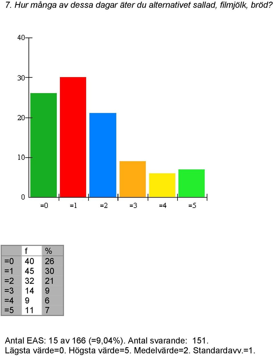 f % =0 40 26 =1 45 30 =2 32 21 =3 14 9 =4 9 6 =5 11 7 Antal