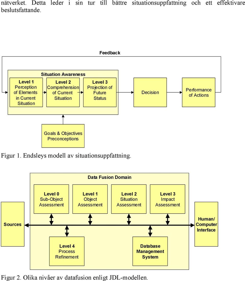 Performance of Actions Goals & Objectives Preconceptions Figur 1. Endsleys modell av situationsuppfattning.