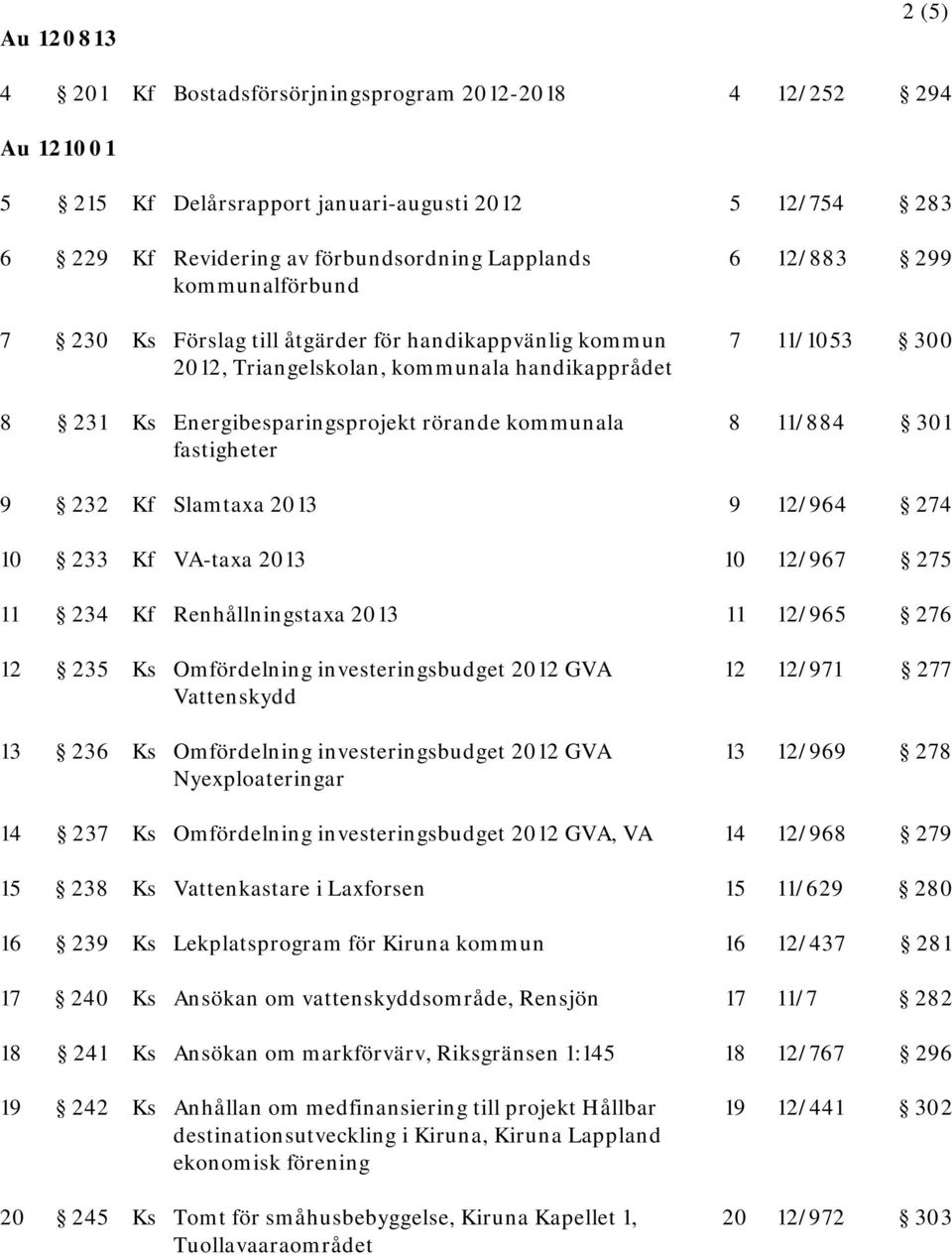 301 fastigheter 9 232 Kf Slamtaxa 2013 9 12/964 274 10 233 Kf VA-taxa 2013 10 12/967 275 11 234 Kf Renhållningstaxa 2013 11 12/965 276 12 235 Ks Omfördelning investeringsbudget 2012 GVA 12 12/971 277