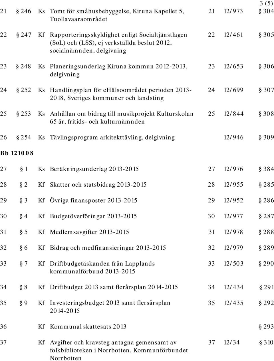 Sveriges kommuner och landsting 25 253 Ks Anhållan om bidrag till musikprojekt Kulturskolan 25 12/844 308 65 år, fritids- och kulturnämnden 26 254 Ks Tävlingsprogram arkitekttävling, delgivning