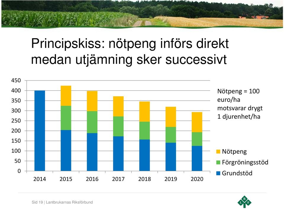 2017 2018 2019 2020 Nötpeng = 100 euro/ha motsvarar drygt 1