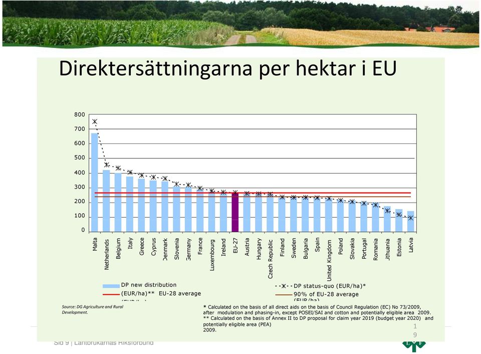 Spain United Kingdom Poland Slovakia Portugal DP status-quo (EUR/ha)* 90% of EU-28 average (EUR/ha) * Calculated on the basis of all direct aids on the basis of Council Regulation (EC) No 73/2009,