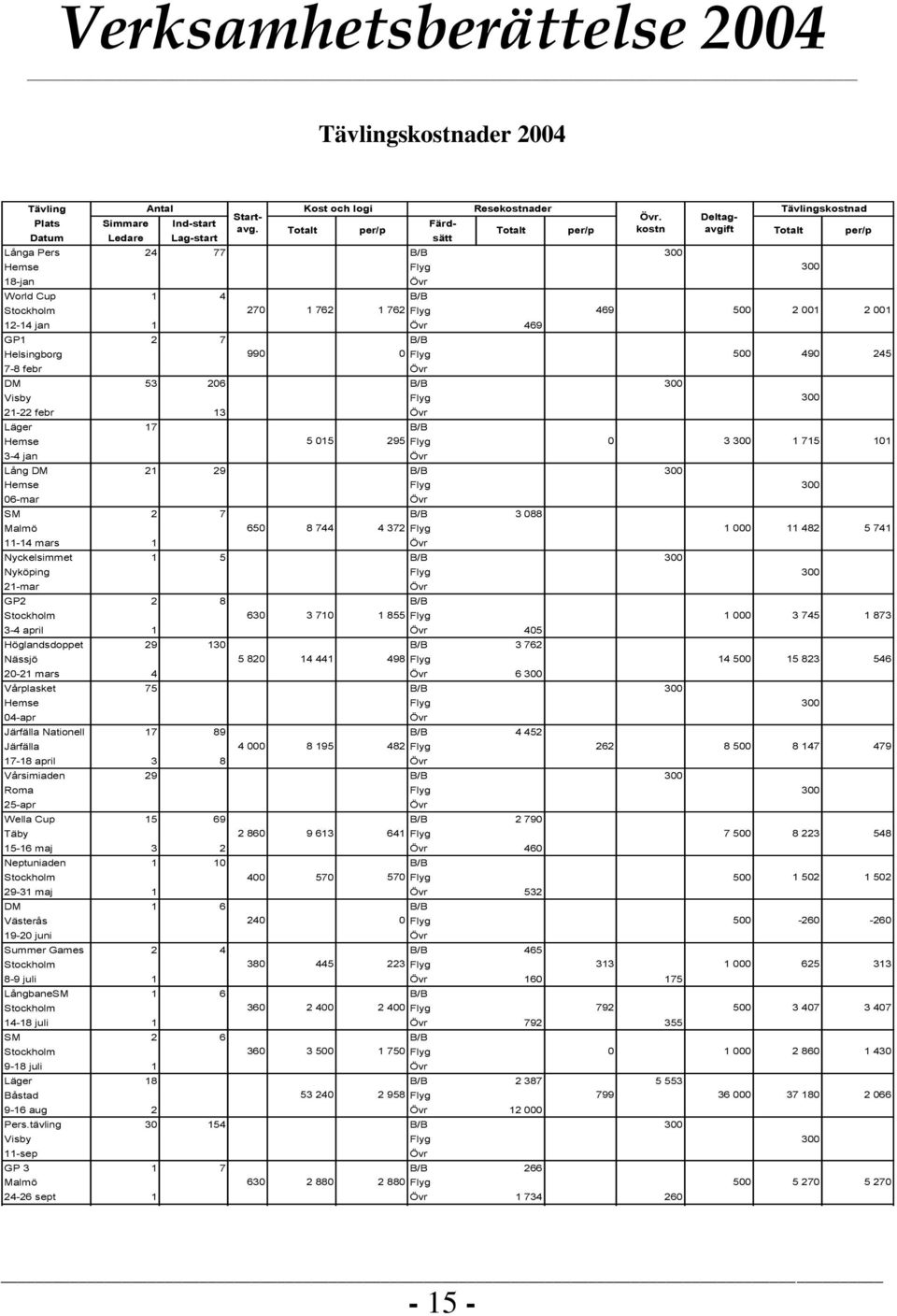 12-14 jan 1 469 GP1 2 7 B/B Helsingborg 990 0 Flyg 500 490 245 7-8 febr DM 53 206 B/B 300 Visby Flyg 300 21-22 febr 13 Läger 17 B/B Hemse 5 015 295 Flyg 0 3 300 1 715 101 3-4 jan Lång DM 21 29 B/B