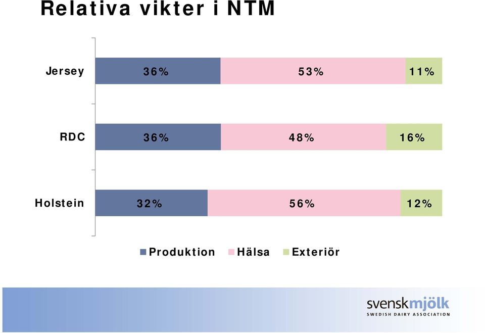 36% 48% 16% Holstein 32%