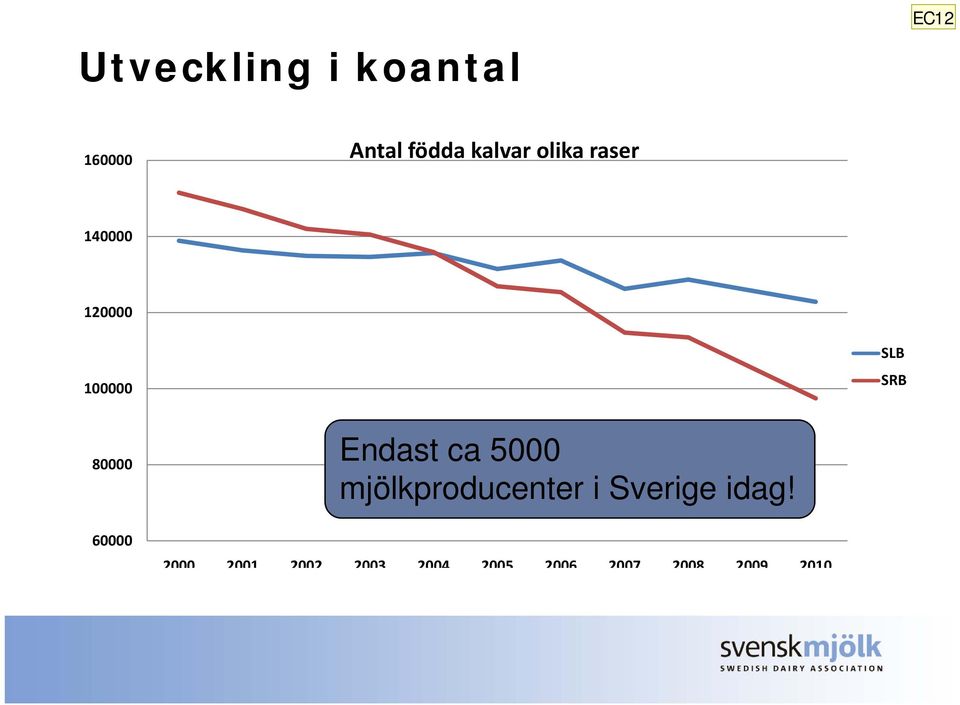 Endast ca 5000 mjölkproducenter i Sverige idag!