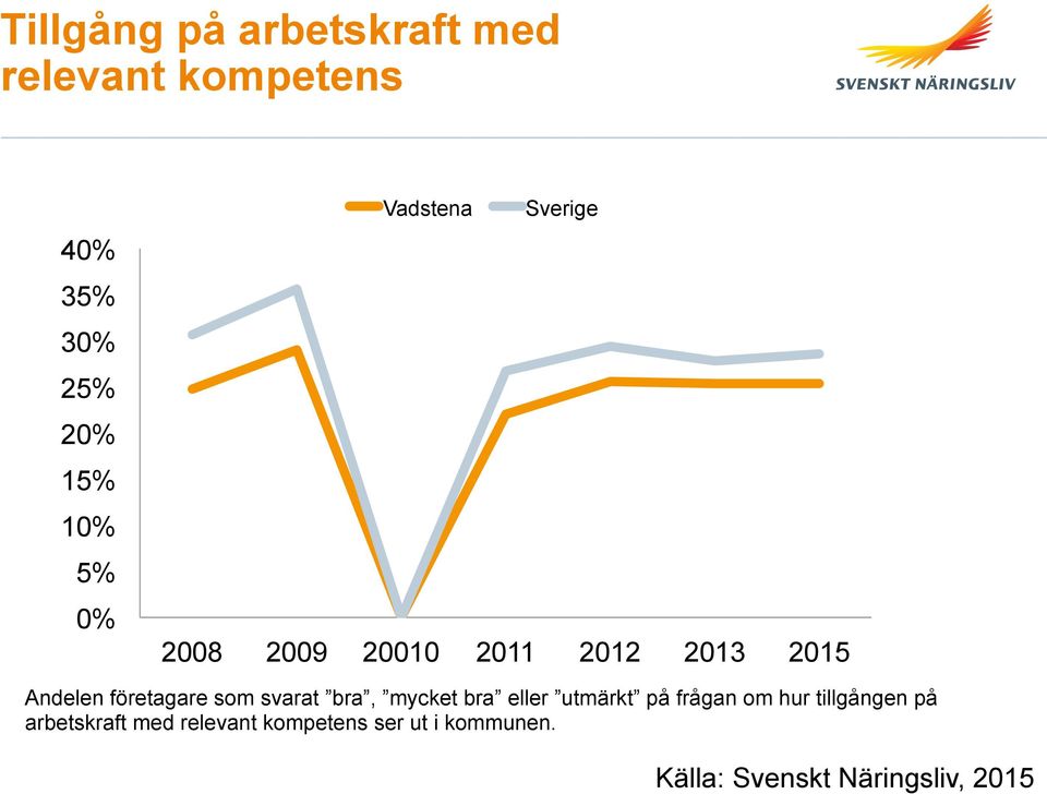 som svarat bra, mycket bra eller utmärkt på frågan om hur tillgången på