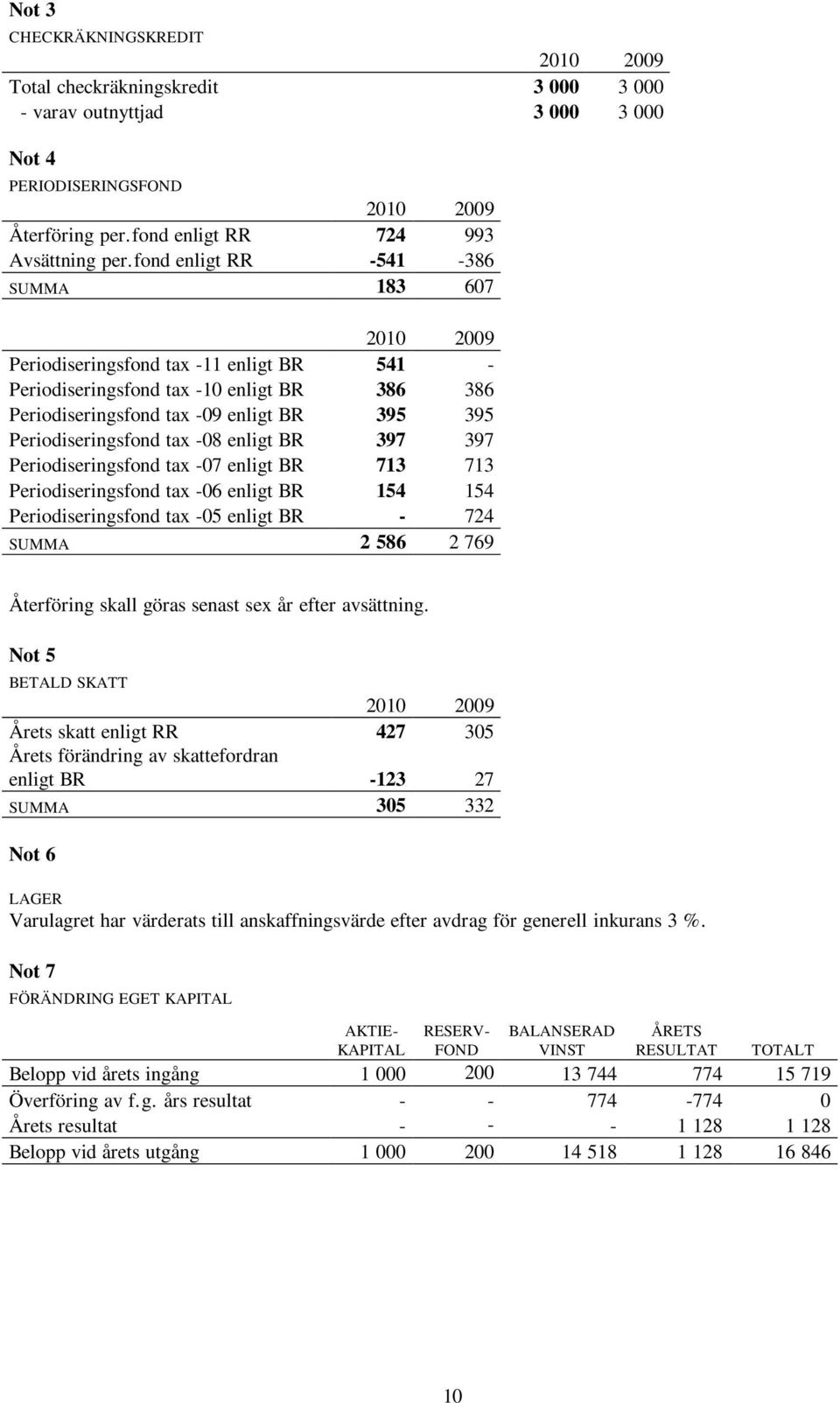 enligt BR 397 397 Periodiseringsfond tax -07 enligt BR 713 713 Periodiseringsfond tax -06 enligt BR 154 154 Periodiseringsfond tax -05 enligt BR - 724 SUMMA 2 586 2 769 Återföring skall göras senast