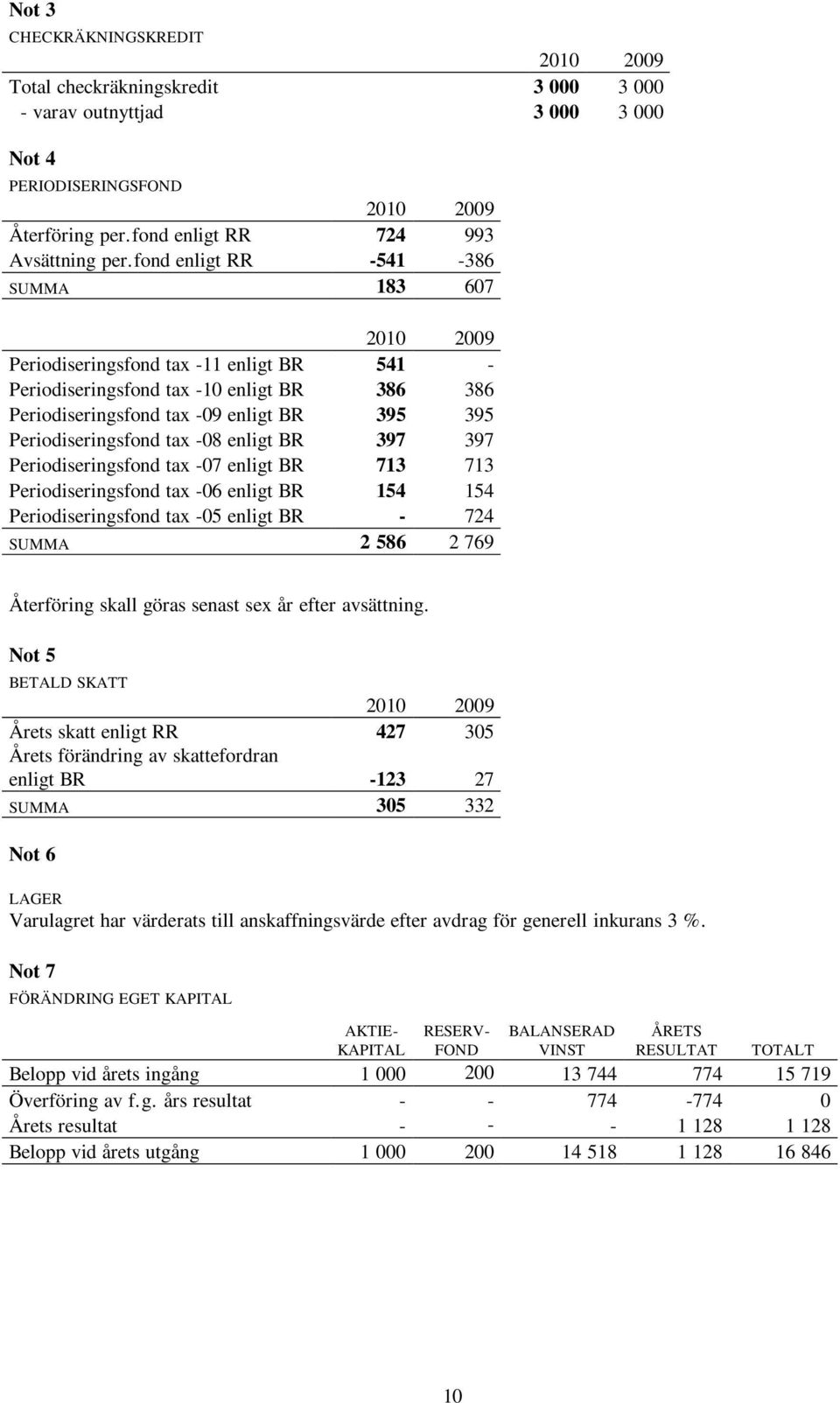 enligt BR 397 397 Periodiseringsfond tax -07 enligt BR 713 713 Periodiseringsfond tax -06 enligt BR 154 154 Periodiseringsfond tax -05 enligt BR - 724 SUMMA 2 586 2 769 Återföring skall göras senast